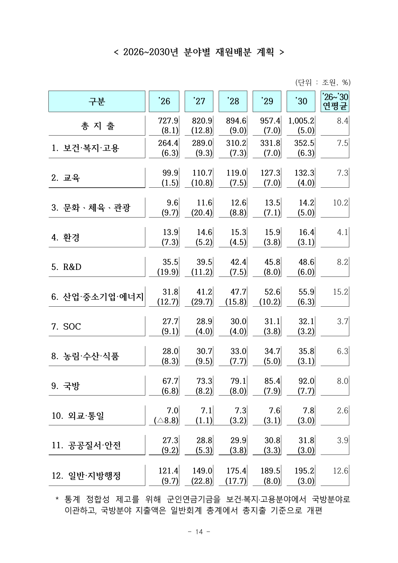 분야별 재원배분 계획 원문 캡처